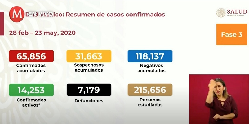 央视新闻墨西哥新冠肺炎确诊病例累计65856例 死亡病例升至7179例