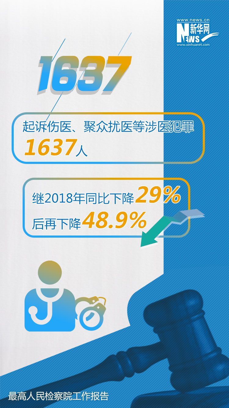 最高检工作报告中的这些数字与你有关