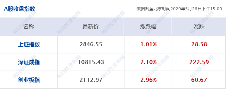 疫情每经15点丨世卫组织：新冠疫情可能迎来第二个高峰；创业板指大涨近3%，科技股批量涨停