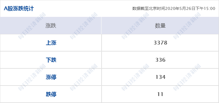 疫情每经15点丨世卫组织：新冠疫情可能迎来第二个高峰；创业板指大涨近3%，科技股批量涨停