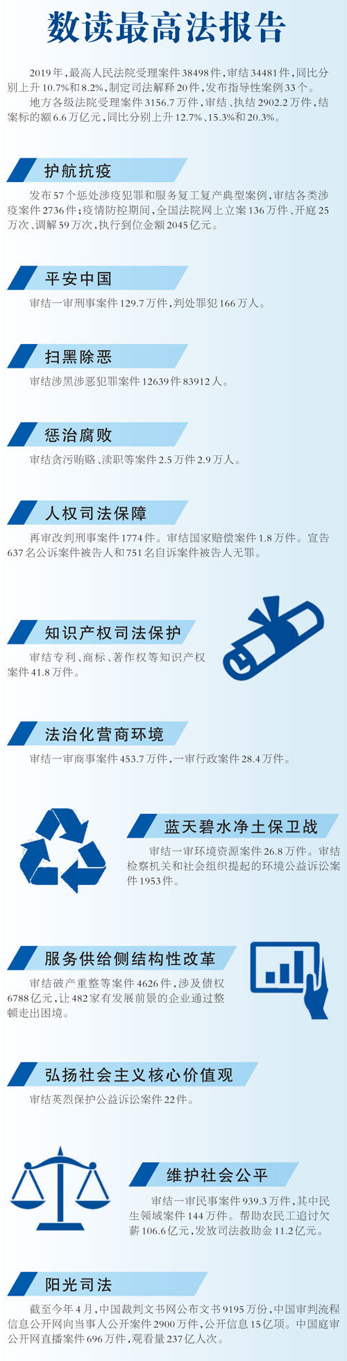 法律不断增强人民群众获得感、幸福感、安全感——“两高”工作报告解读