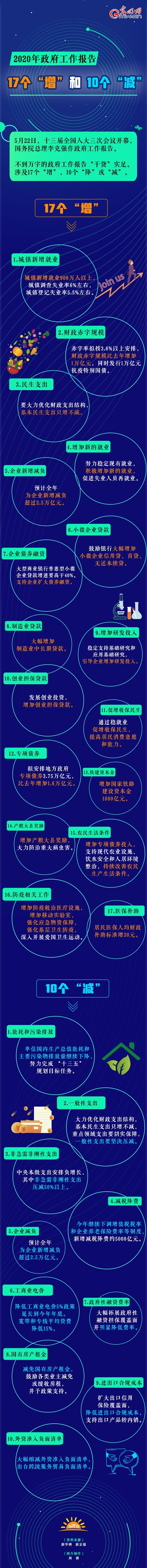 |2020年政府报告的17个“增”和10个“减”