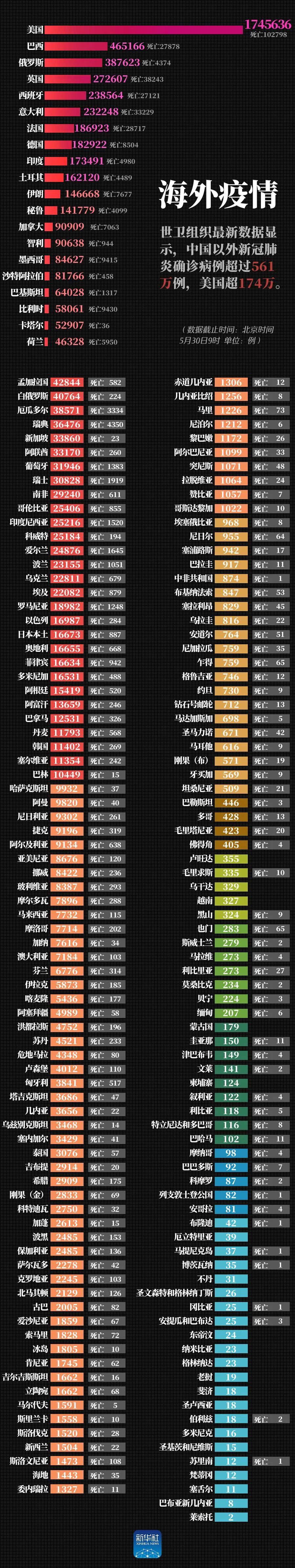 |最新！美国确诊超174万例，中国以外确诊病例超过561万例