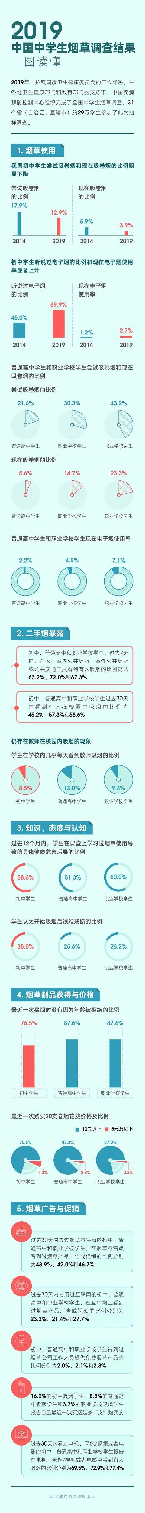中学生|一图读懂 2019中国中学生烟草调查结果