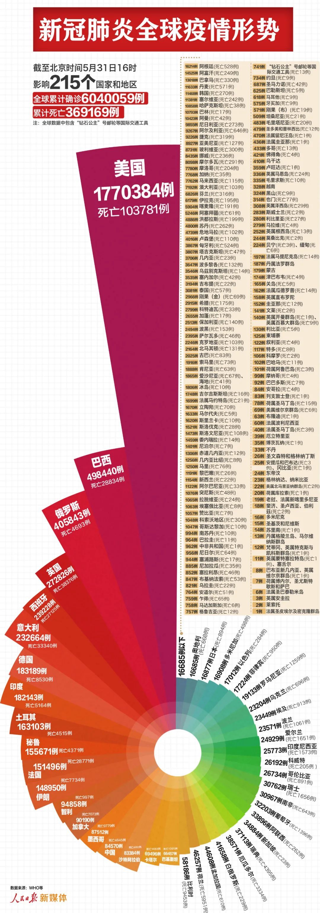 |最新：全球超604万例，美国超177万例