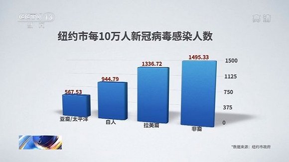 疫情|疫情暴露出美国社会不平等顽疾 这些人群却成为了疫情中的“最弱一环”