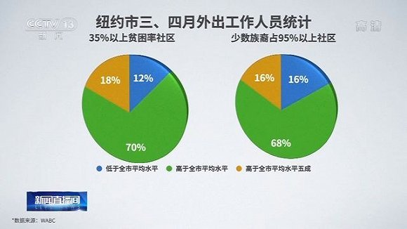 疫情|疫情暴露出美国社会不平等顽疾 这些人群却成为了疫情中的“最弱一环”
