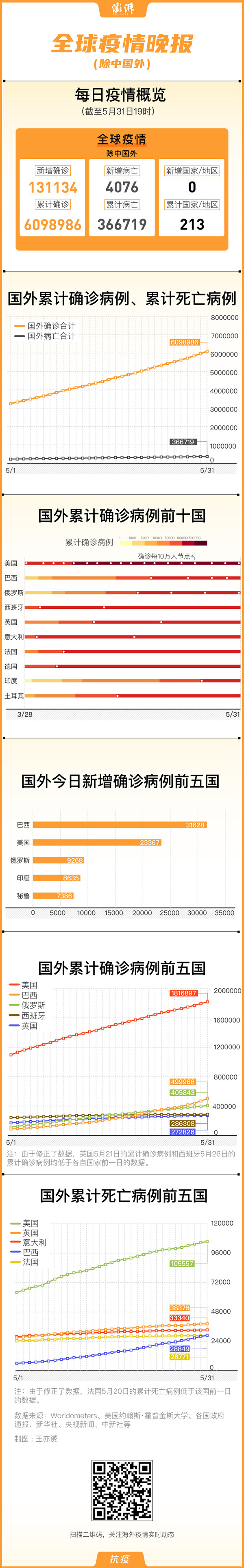 疫情|全球疫情晚报｜全球累计确诊病例超600万，巴西日增逾3万