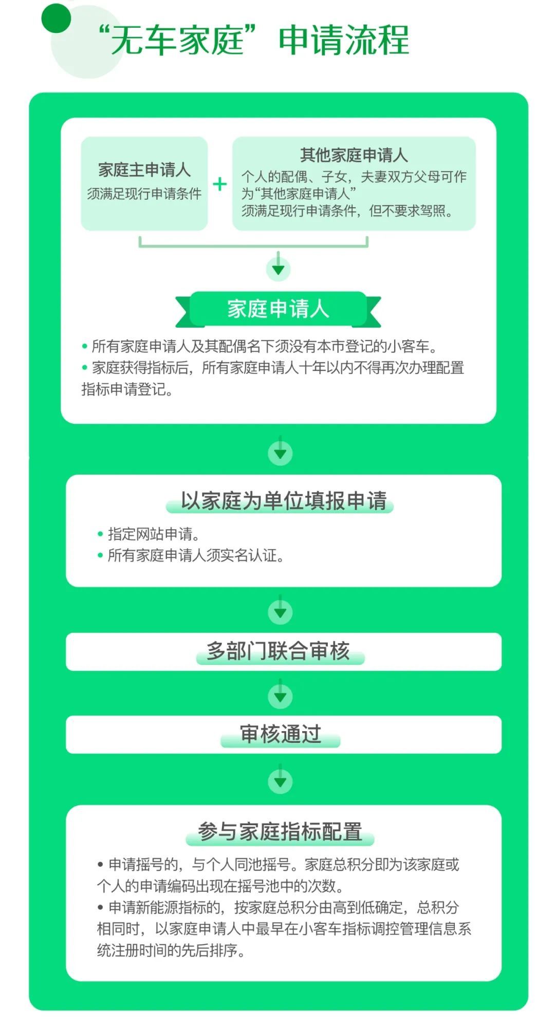 小客车|一图读懂小客车数量调控政策优化方案(征求意见稿)