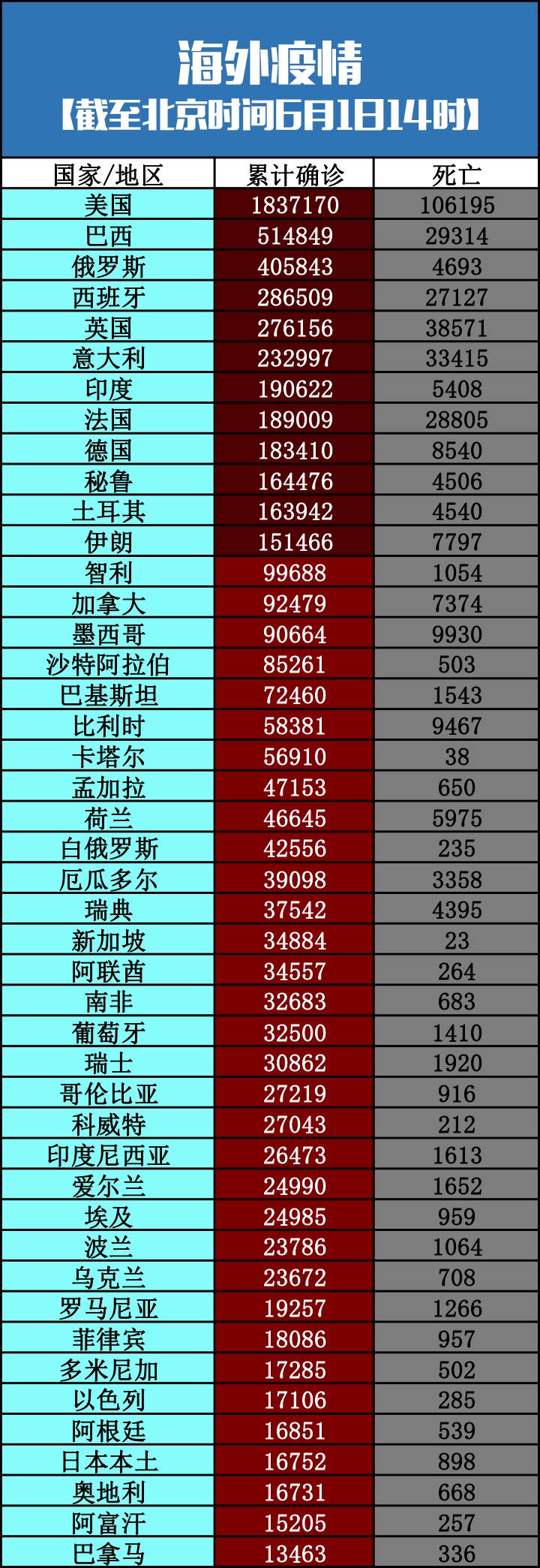 疫情|美国骚乱“震中”感染病例上升丨全球疫情20条最新信息