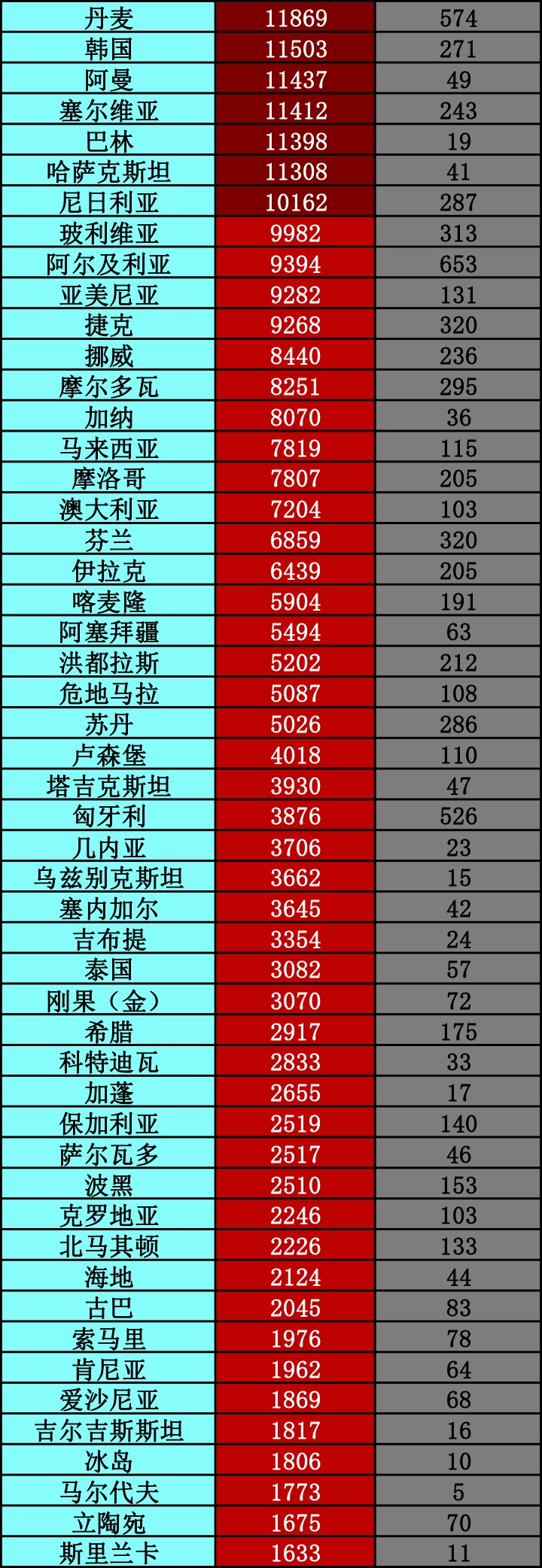 疫情|美国骚乱“震中”感染病例上升丨全球疫情20条最新信息