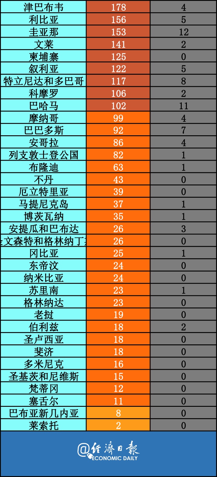 疫情|美国骚乱“震中”感染病例上升丨全球疫情20条最新信息