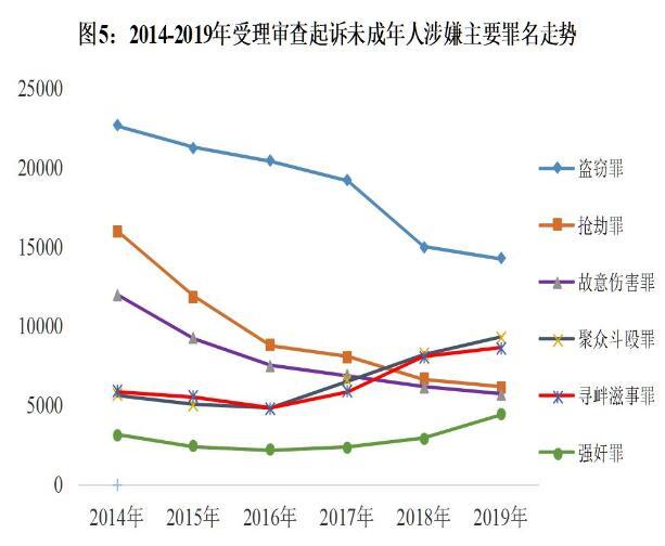 审查起诉|中国发布丨最高检:受理审查起诉未成年嫌犯中盗窃犯罪占比最多