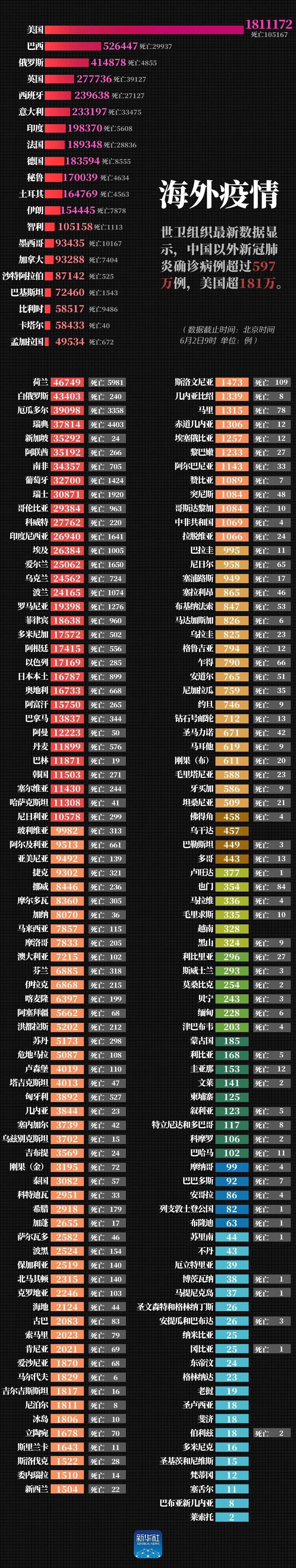 |最新！美国确诊超181万例，中国以外确诊病例超过597万例