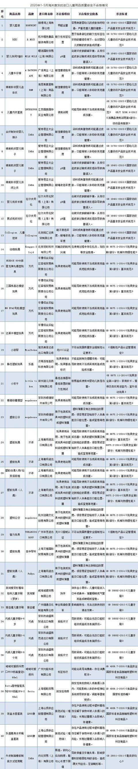 乐高|进口儿童用品不合格清单来了！涉及H&M、ZARA、乐高、巧虎