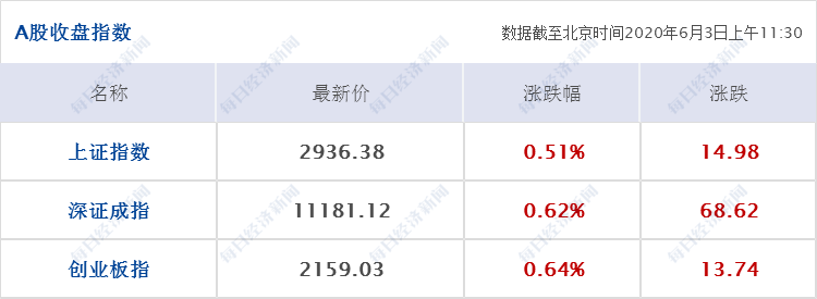 财经|每经12点丨明尼苏达州国民警卫队1名队员确诊新冠;美国对钒进口启动“232调查”;新三板合格投资者破100万户