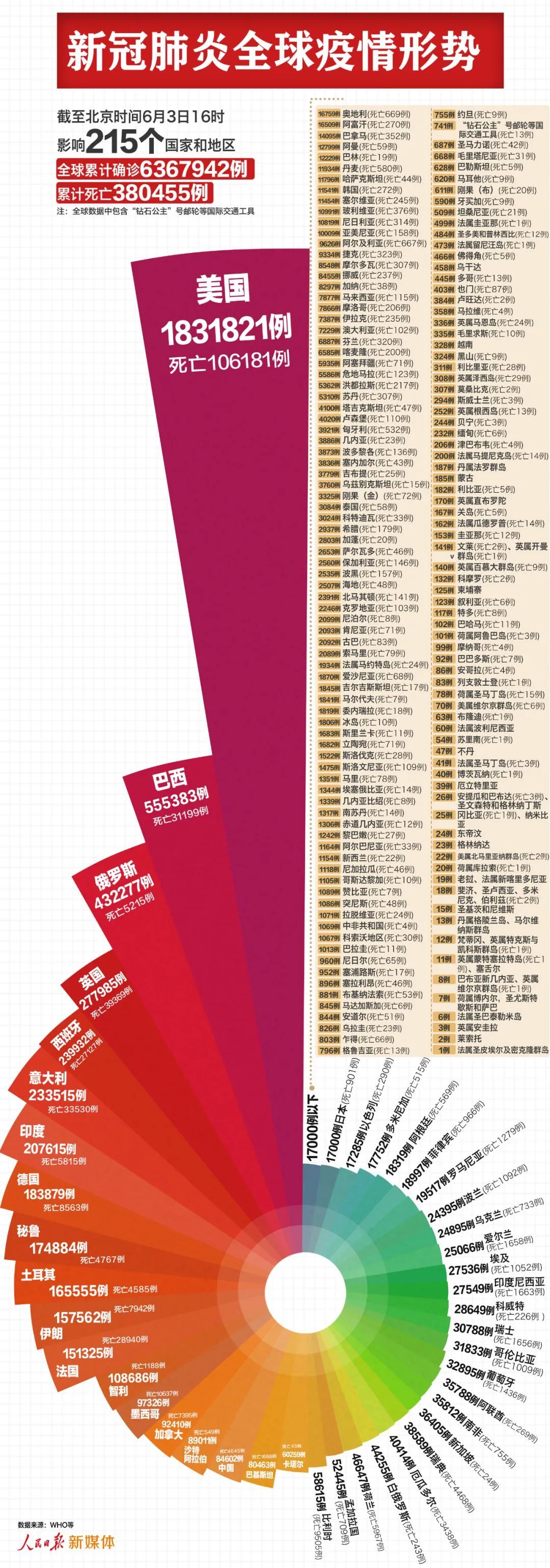 |最新：全球近637万例，美国超183万例