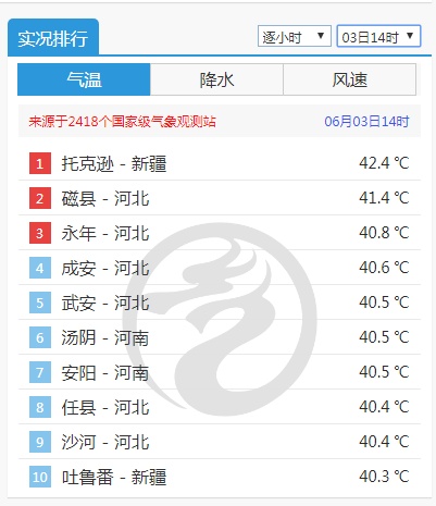 天气|北方开启暴晒高温周最高可达40℃ 南方将迎本轮降雨最强时段