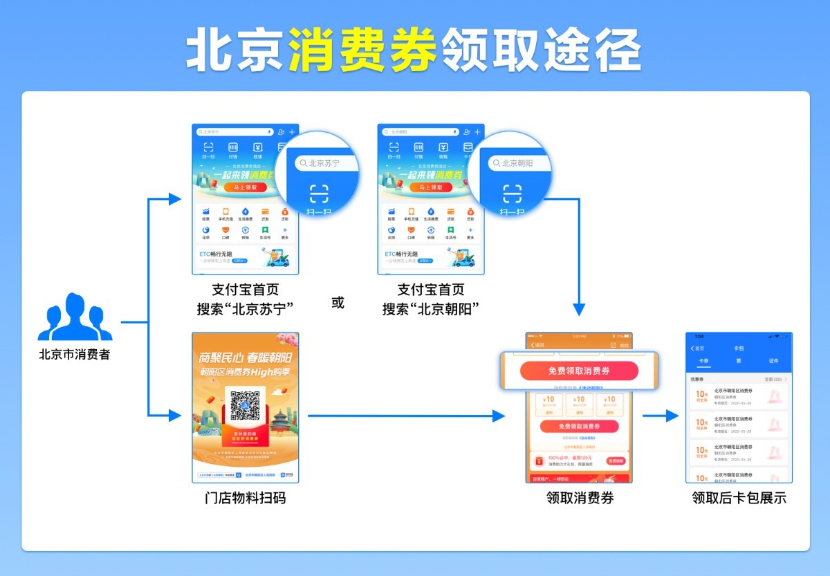 支付宝|又有100亿北京消费券来了！6月6日上支付宝等平台开抢