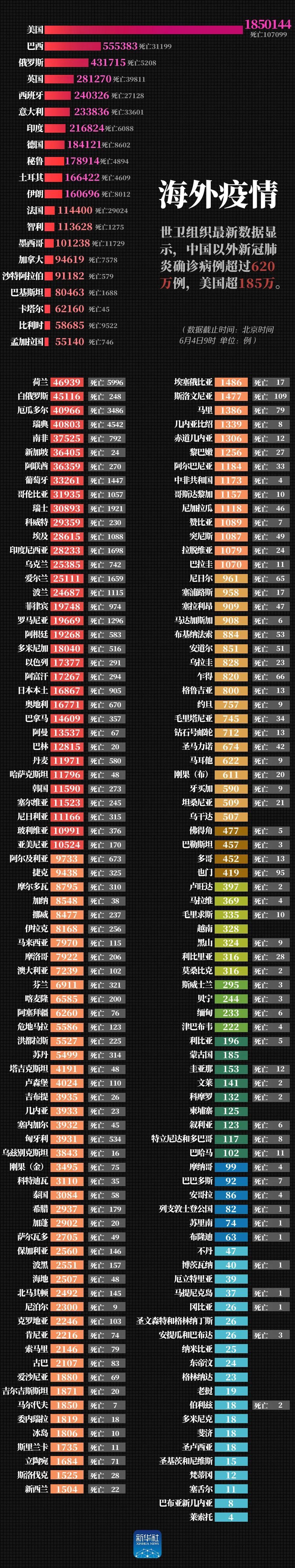 |最新！美国确诊超185万例，中国以外确诊病例超过620万例