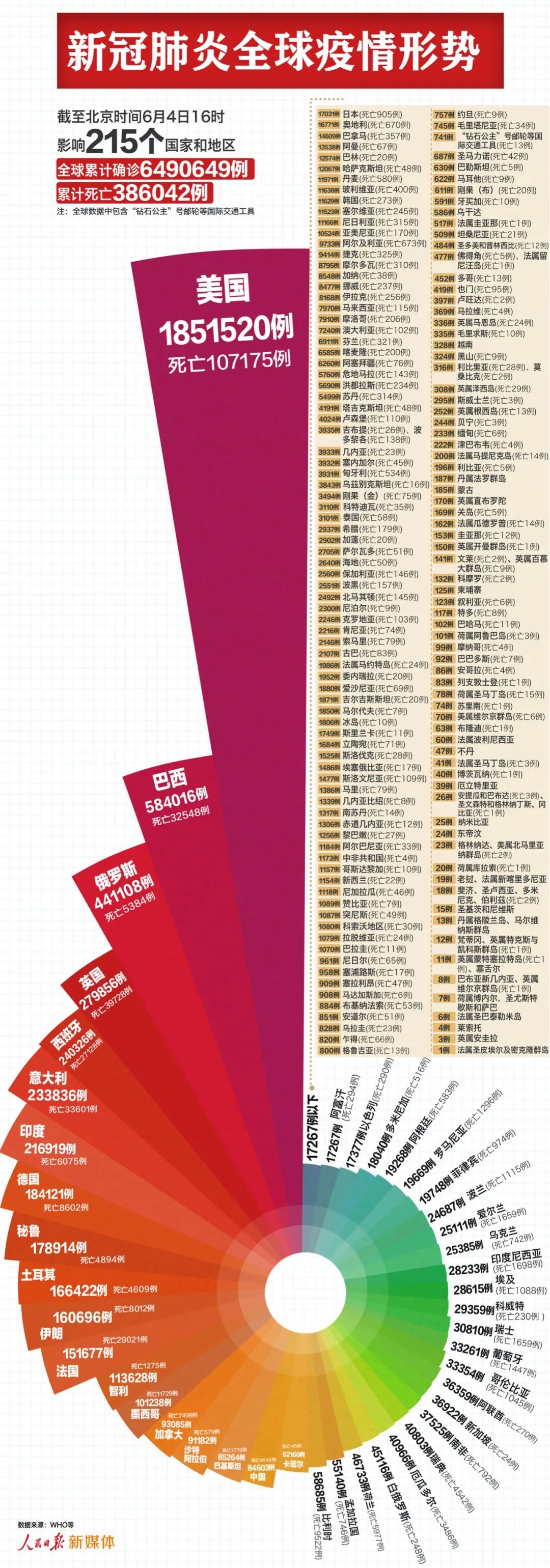 |最新：全球超649万例，美国超185万例