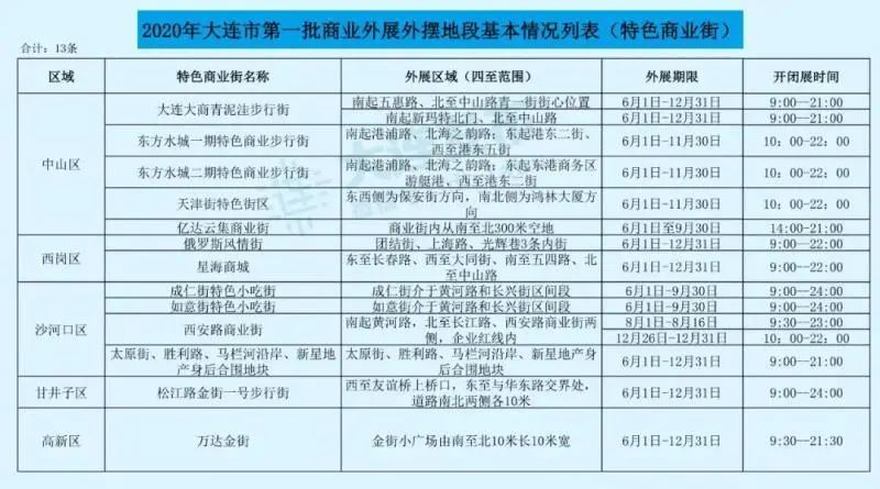|北上广公布了摆摊地点？其实……