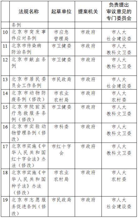 公共卫生|北京计划于两年内制定修改20项公共卫生领域地方性法规