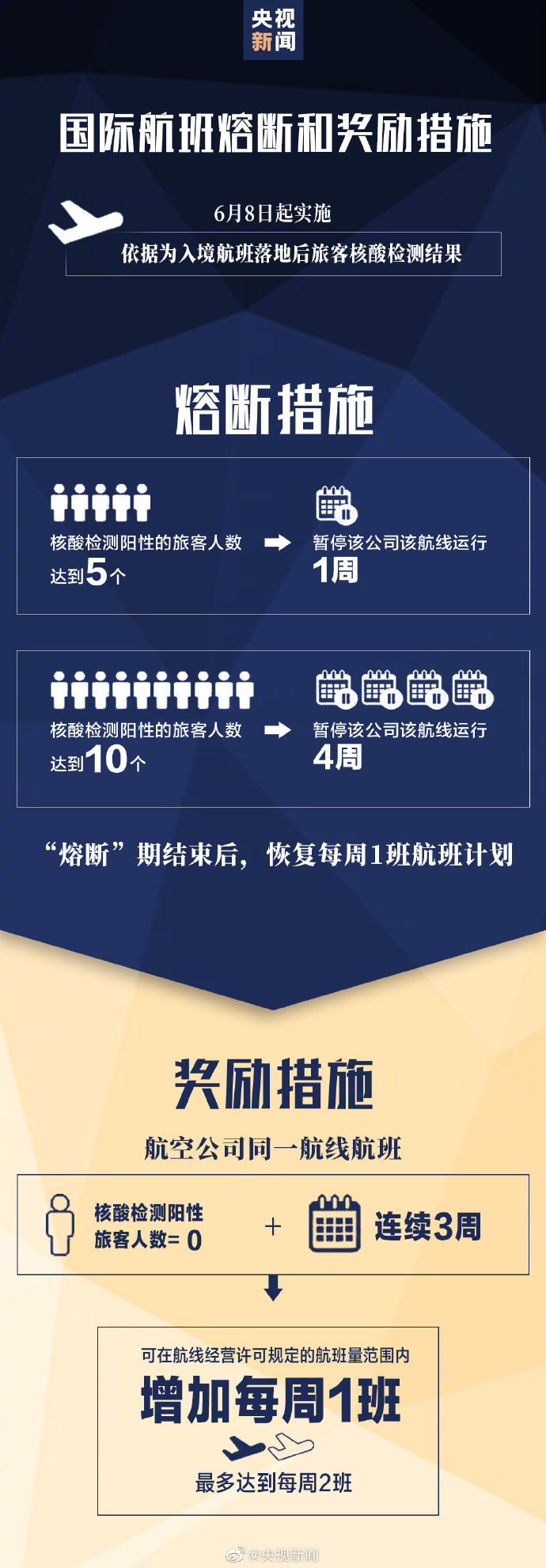 航空|何种条件下航空公司会被“熔断”？一图了解航班奖励和熔断措施