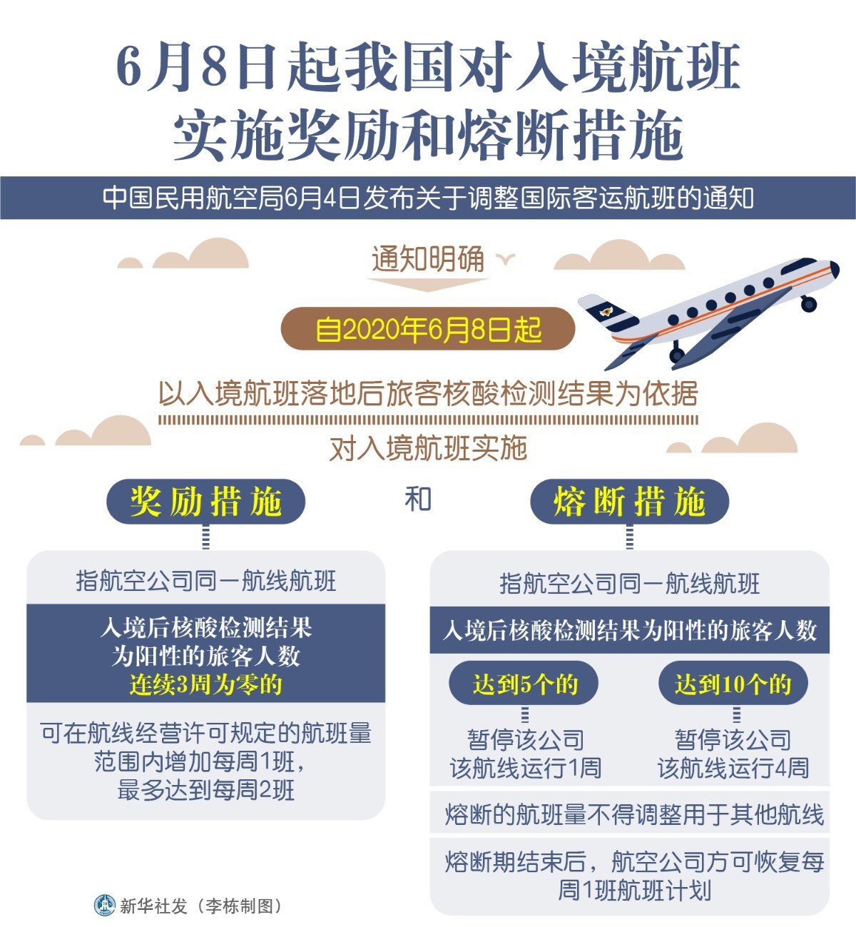 疫情|适度增加国际航班！熔断措施有助于把好“入口关”