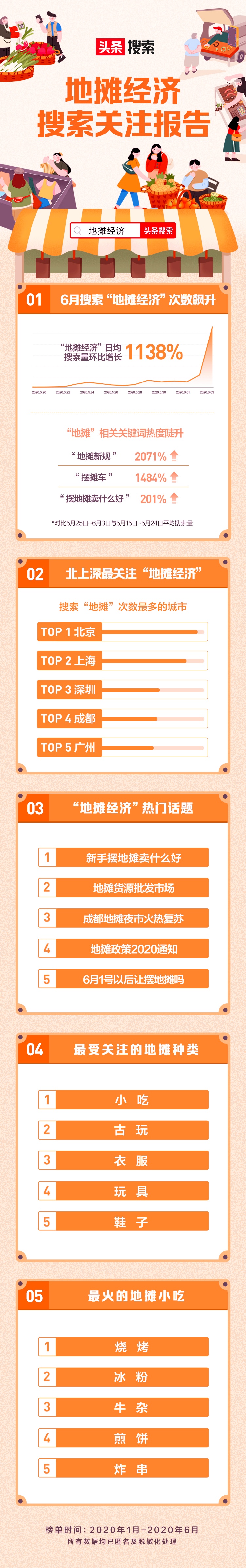 搜索引擎|头条搜索发布热门地摊小吃：烧烤、冰粉、牛杂最火爆