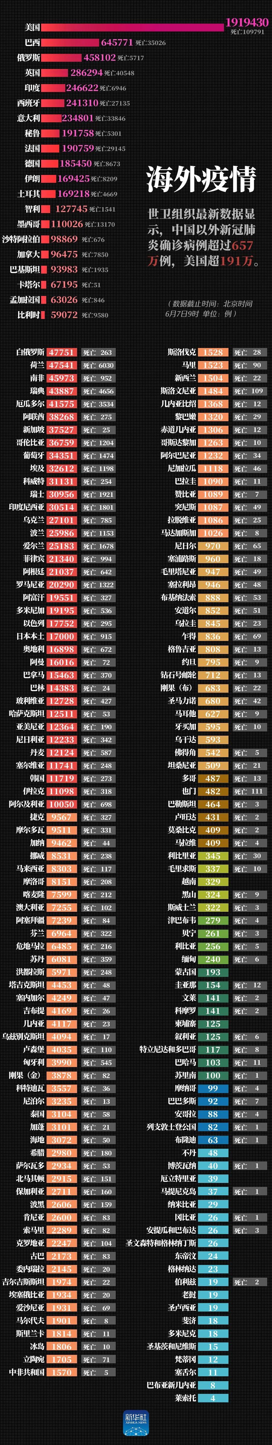 |最新！美国确诊超191万例，中国以外确诊病例超过657万例