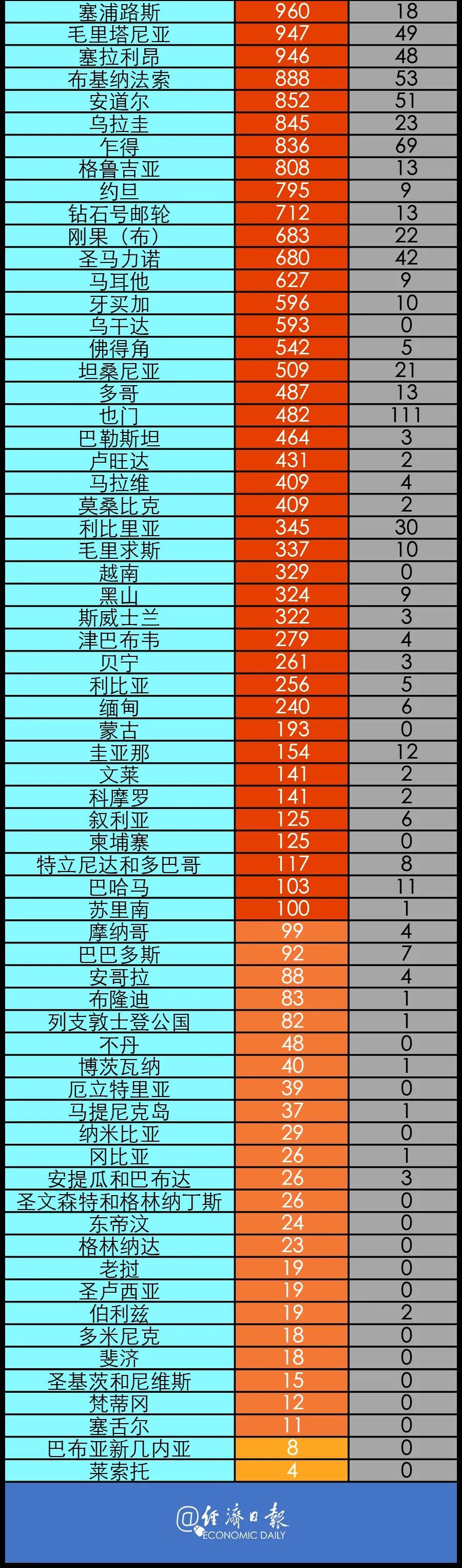 疫情|美国抗议人数创纪录 或引发疫情反弹丨全球疫情20条最新信息