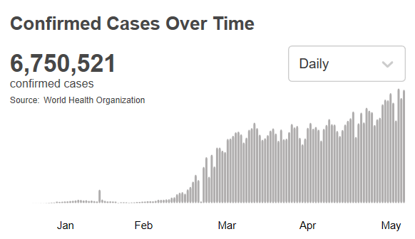 |世卫组织：全球新冠肺炎确诊病例超675万例