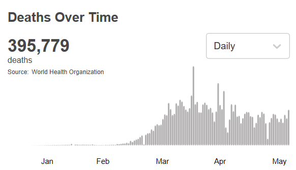 |世卫组织：全球新冠肺炎确诊病例超675万例