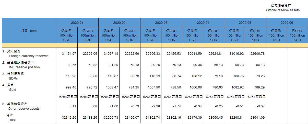 中国经济网|中国5月外汇储备31016.92亿美元