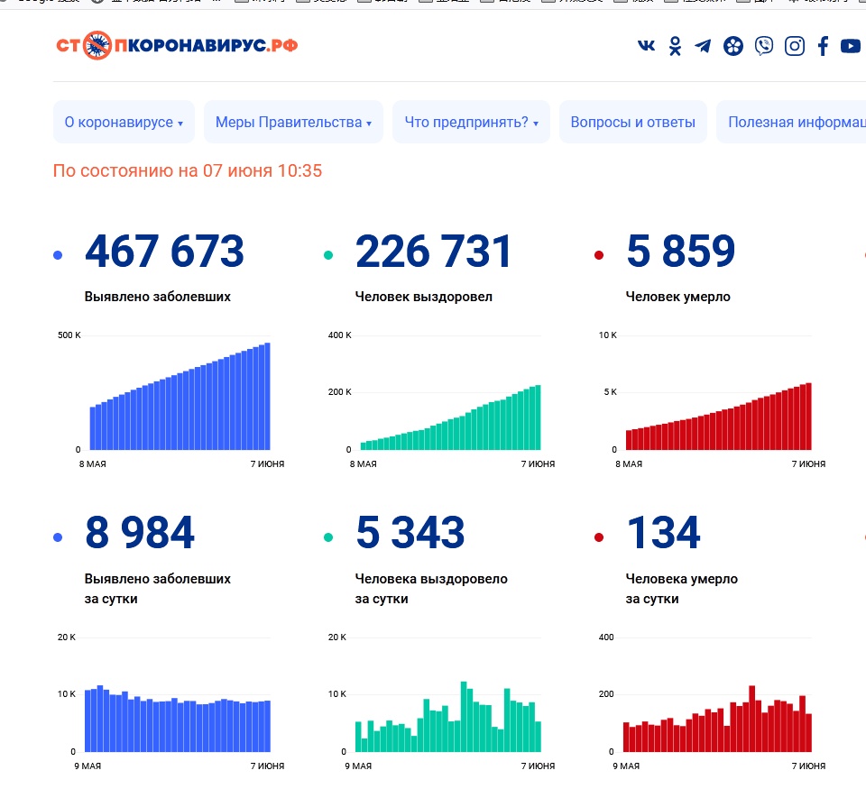 |最新！俄罗斯单日新增新冠肺炎确诊病例8984例，累计467673例
