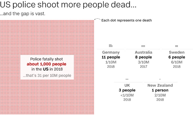 美国警察|CNN数据调查:美国警察枪杀和监禁人数远高于其他发达国家