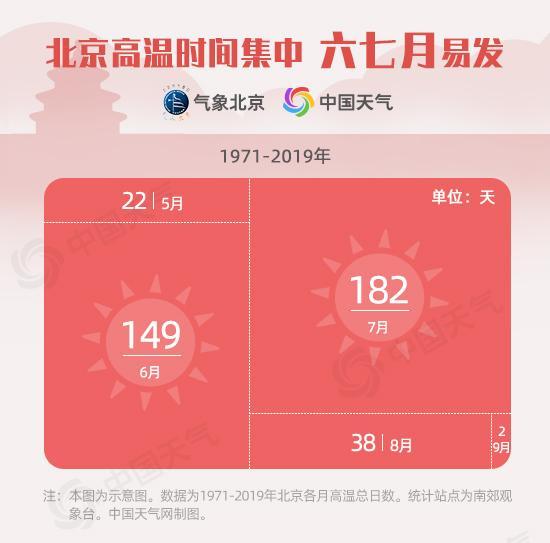 天气|37.3℃！北京今日气温创今年来新高 大数据显示北京夏天越来越热