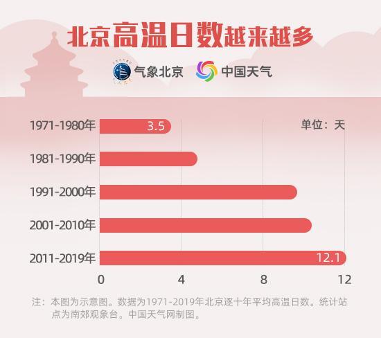 天气|37.3℃！北京今日气温创今年来新高 大数据显示北京夏天越来越热