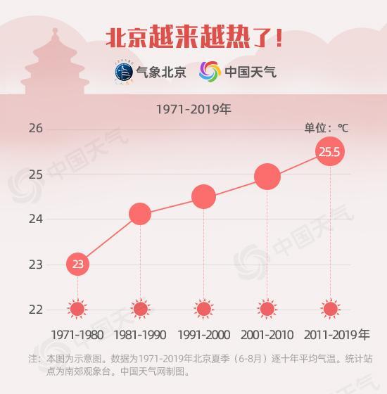 天气|37.3℃！北京今日气温创今年来新高 大数据显示北京夏天越来越热