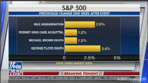 北京日报|宣扬“黑人一出事股市就上涨”，美媒的冷血背后藏着什么？