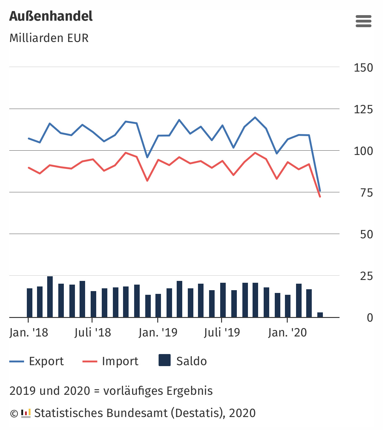 国外宏观|德国4月货物出口额因新冠肺炎疫情影响暴跌31.1%