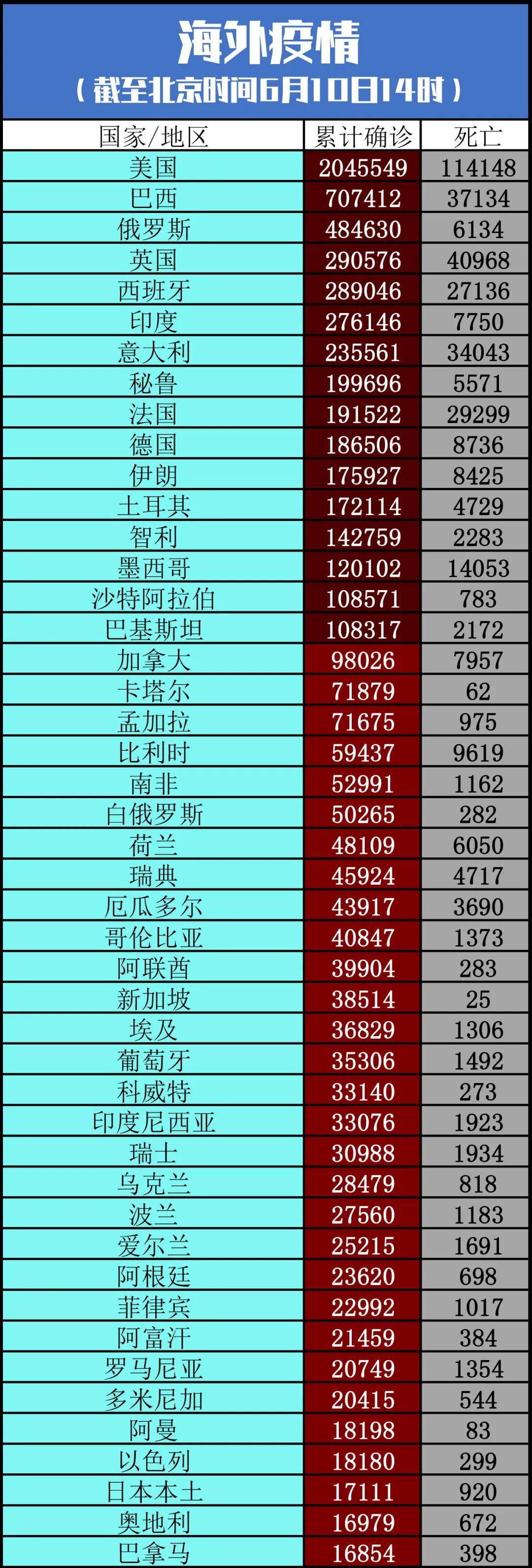 疫情|世卫专家:40%病例或由无症状感染者传播丨全球疫情20条最新信息