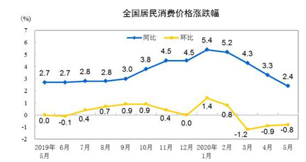 cpi|新华财经|5月我国CPI同比涨幅重回“2时代” 为货币政策打开更大空间