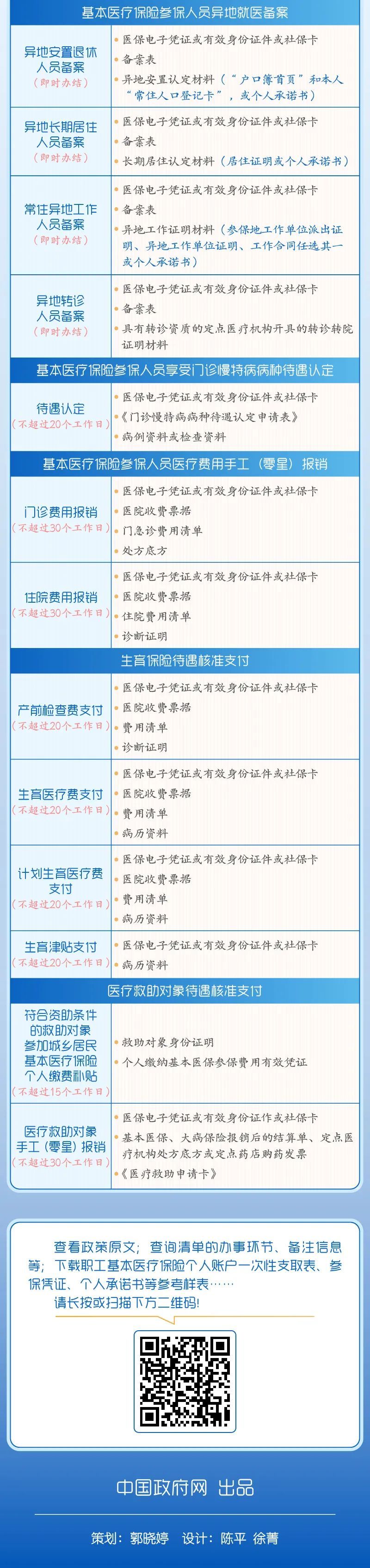 |这个清单和你有关 医保办理手续要简化