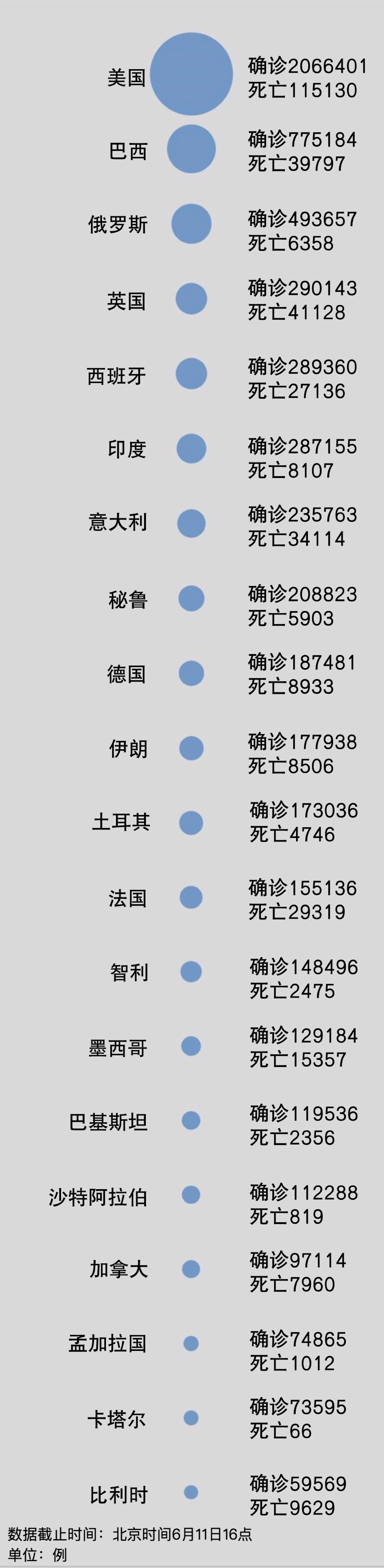 疫情|聚焦境外疫情：美国确诊206万，巴西77万，印尼病亡近2000为东南亚最高