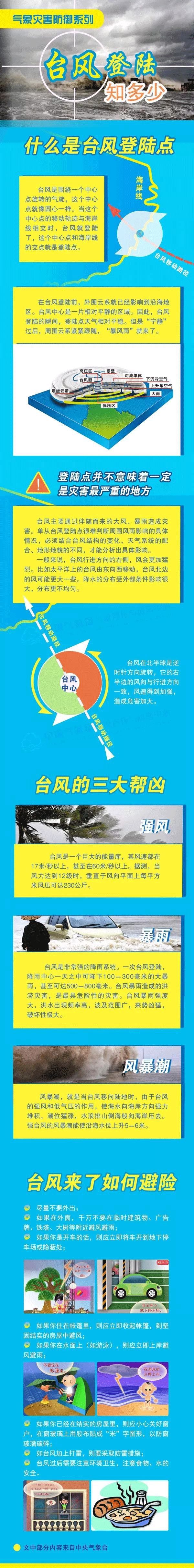 台风|应急科普丨今年第2号台风即将生成 或影响华南沿海地区，如何做好防范？