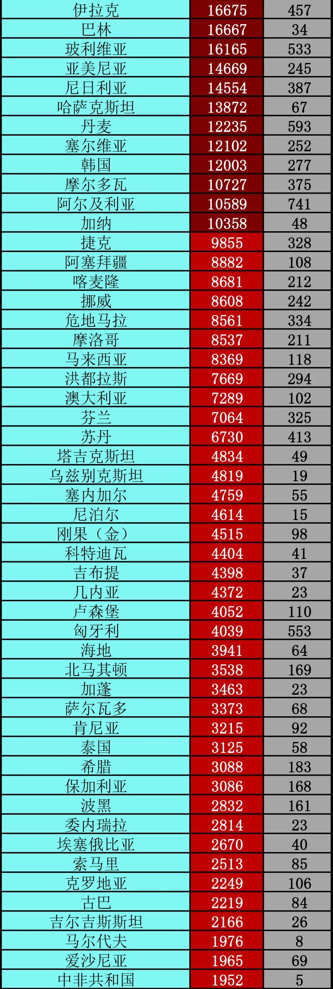 疫情|又一位总统夫人确诊丨全球疫情20条最新信息