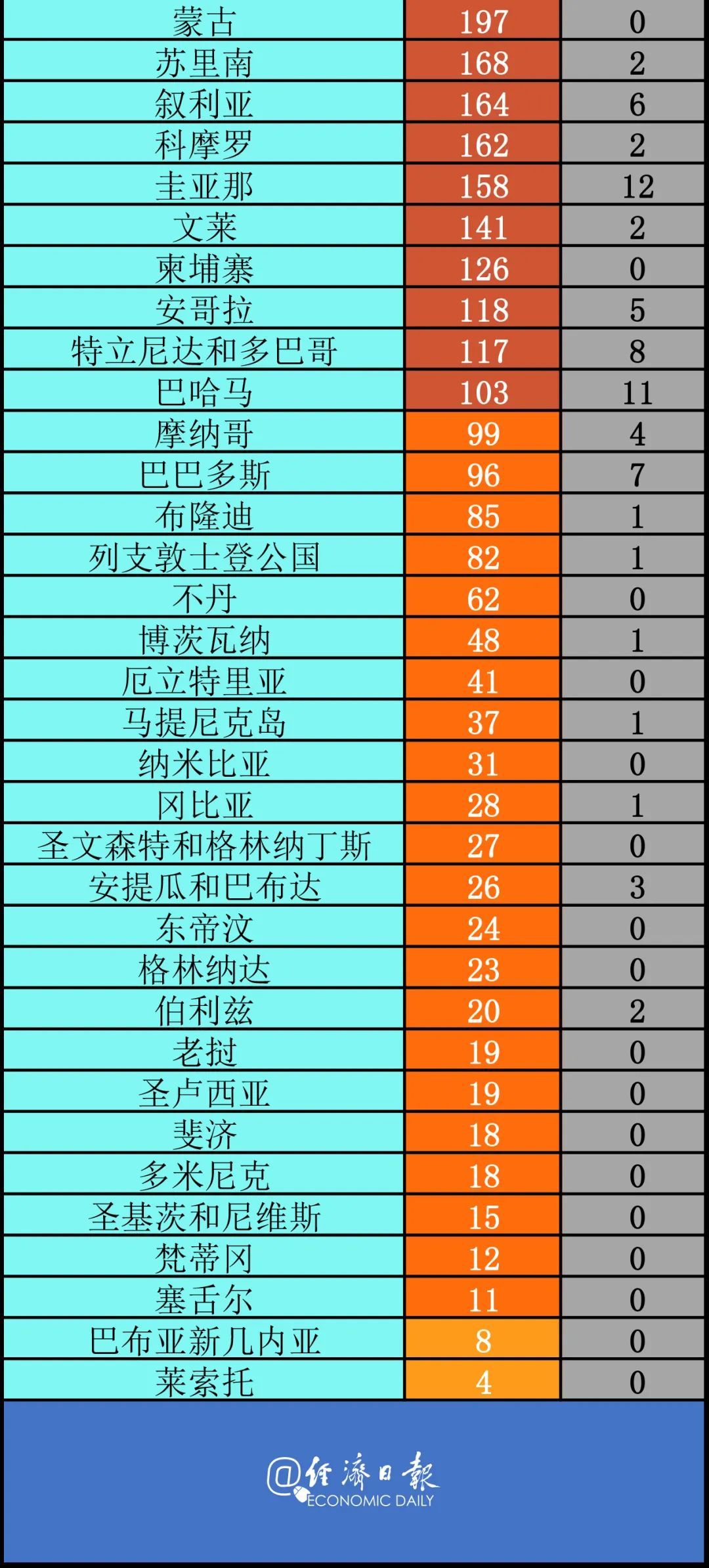 疫情|又一位总统夫人确诊丨全球疫情20条最新信息