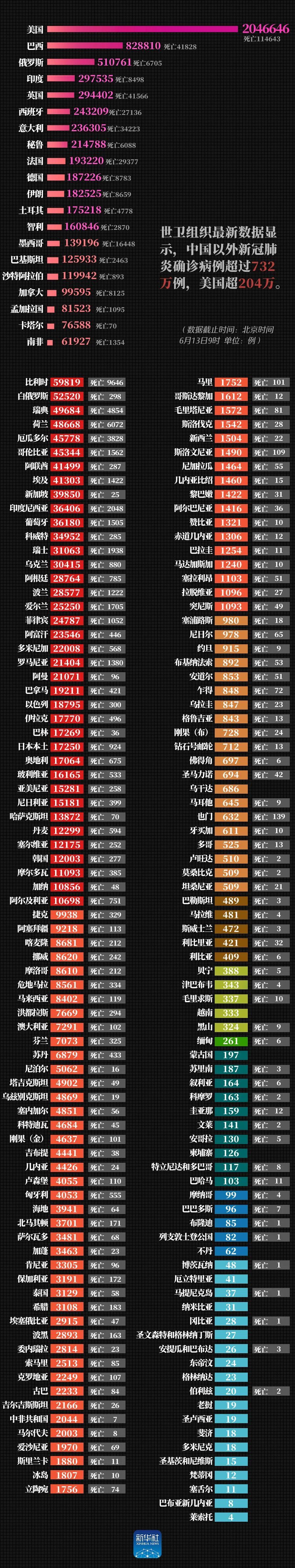 |最新！美国确诊超204万例，巴西确诊超82万例